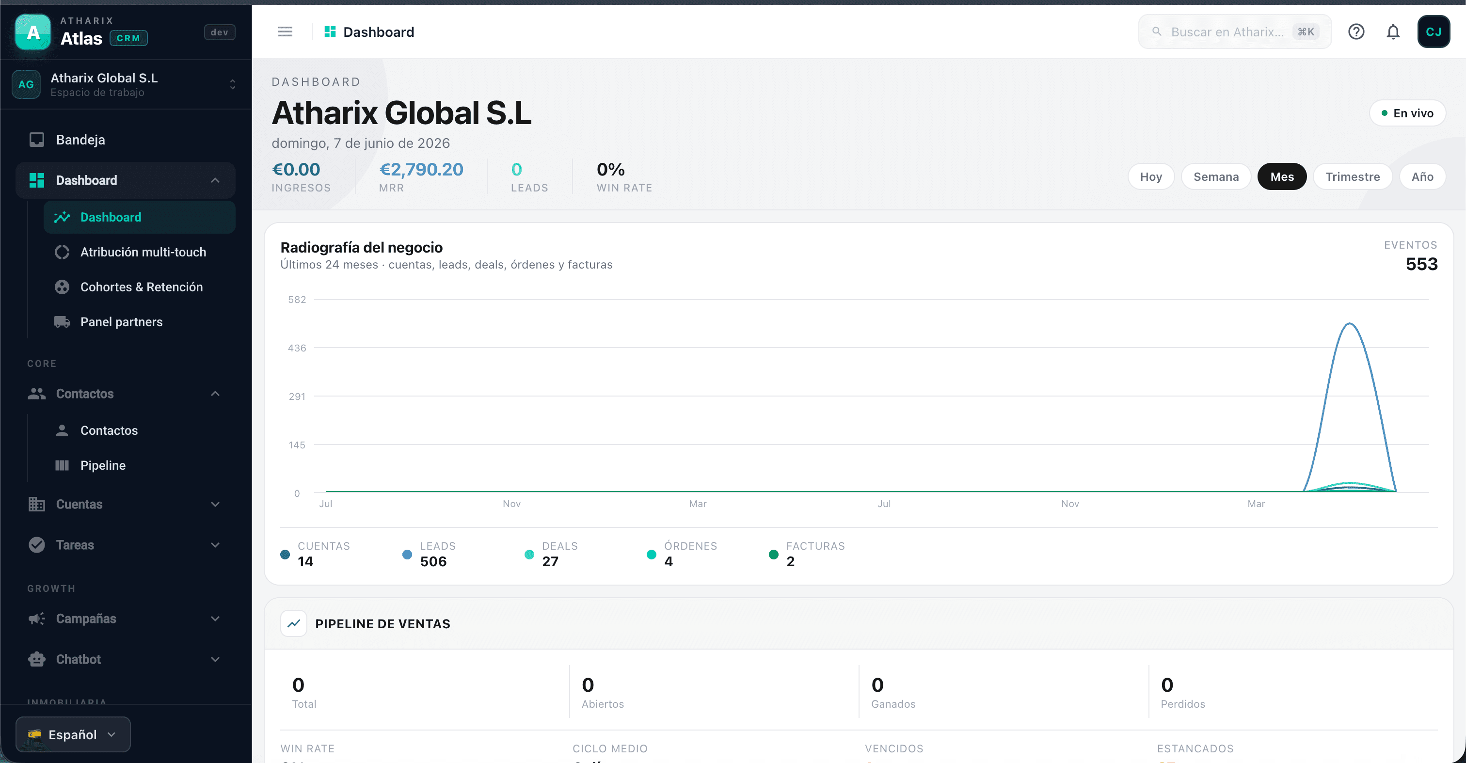 Panel de Atlas mostrando la radiografía del negocio: ingresos, leads, pipeline y win rate en tiempo real